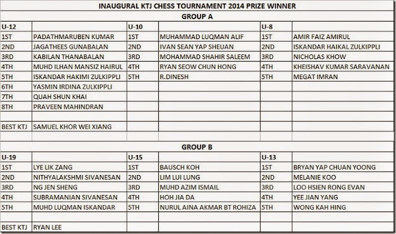 Prize Winners KTJ Chess 2014 Mantin Negeri Sembilan