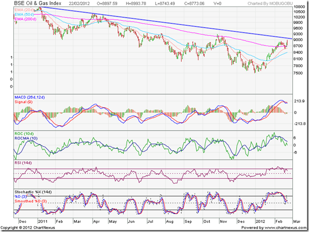 BSE Oil & Gas Index