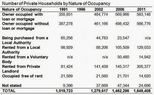Nature of Occupancy