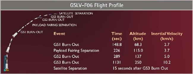 GSLV-F06-ISRO-Flight-Profile-India