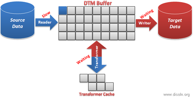 Informatica PowerCenter Performance Turning Source Bottleneck