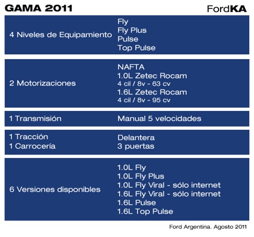 FordKA-2011-Gama