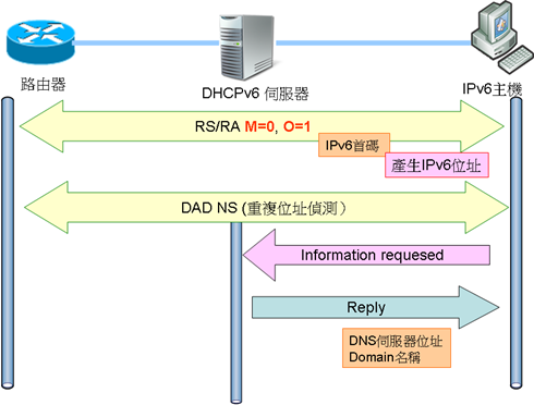 stateless_dhcp1