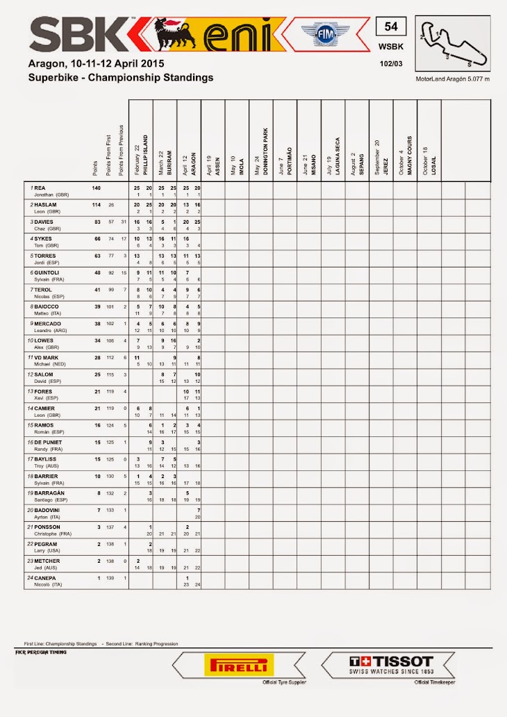 sbk-2015-aragon-results-ChampionshipStandings.jpg