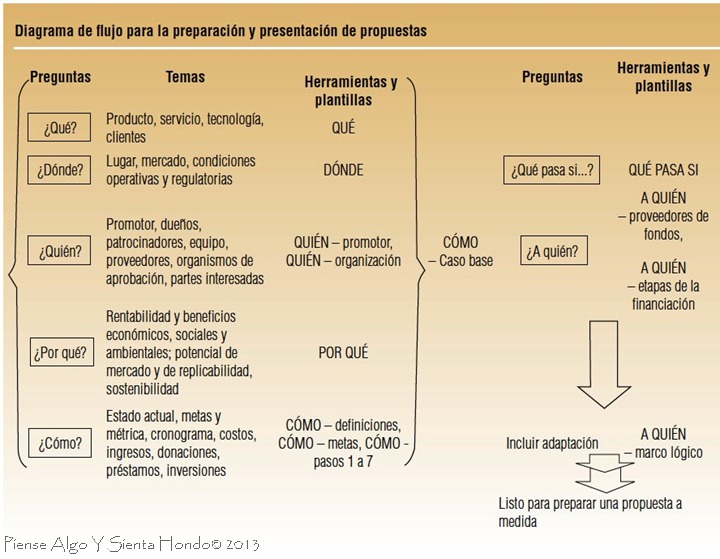 Diagrama de flujo para la preparación y presentación de propuestas