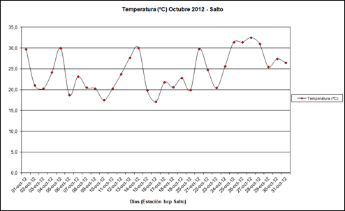 Temperatura (Octubre 2012)