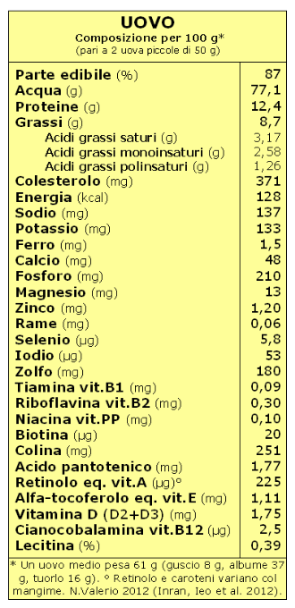 Uovo tabella composizione per 100 g (NV 2012)