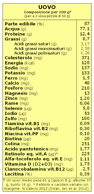 Uovo tabella composizione per 100 g (NV 2012) Uovo tabella composizione per 100 g (NV 2012)