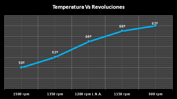 Temperatura NOCTUA NH-U14S