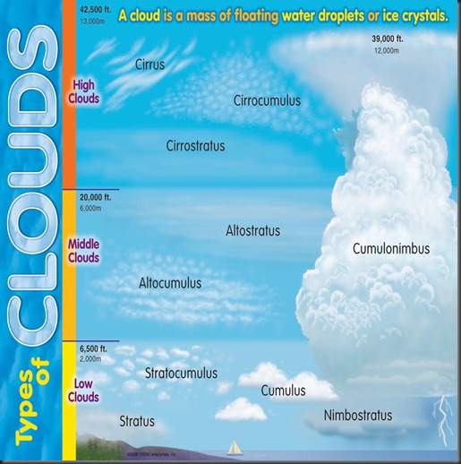 Reviewer for Marine Deck OIC: Types Of Clouds