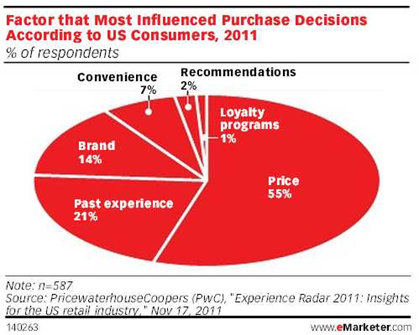 ★★★社群行銷- 2011年最影響美國消費者購物決策的因素分析