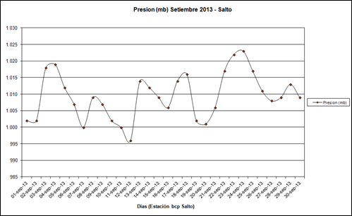 Presion (Setiembre 2013)