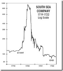 Динамика цен на акции  South Sea Company