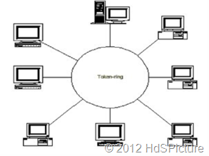 Topologi jaringan adalah hal yang menjelaskan hubungan geometris antara unsur 6 Klasifikasi Jaringan Komputer Berdasarkan Topologi