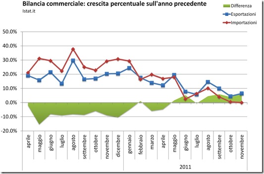 Andamento tendenziale bilancia commerciale italiana 2011