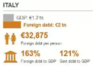 Italy Debt crisis