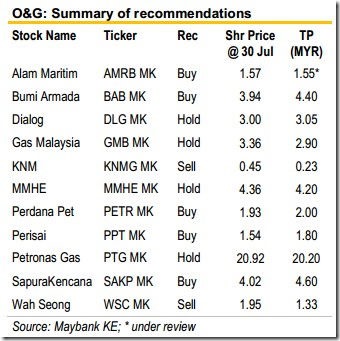 oil gas stocks picks