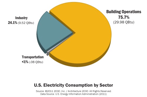[Consumo-de-Energia-por-Sectores-EEUU%255B6%255D.jpg]