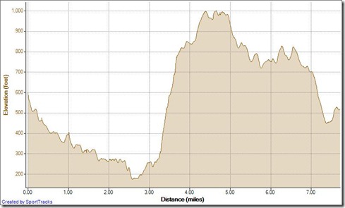 Running Wood Cyn Car Wreck TOW WR Cholla loop 10-19-2012, Elevation - Distance
