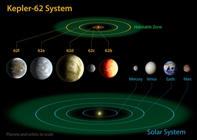 diagrama do sistema Kepler-62