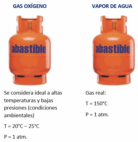 diferencia gas real y gas ideal - altas presiones y bajas temperaturas
