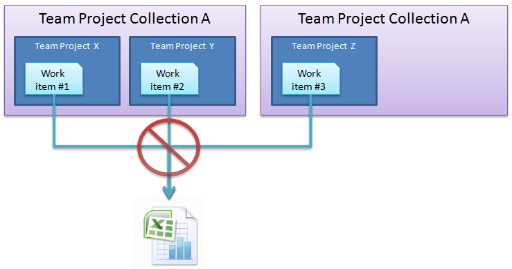 Manipular ou visualizar informações de diversos team projects ao mesmo tempo