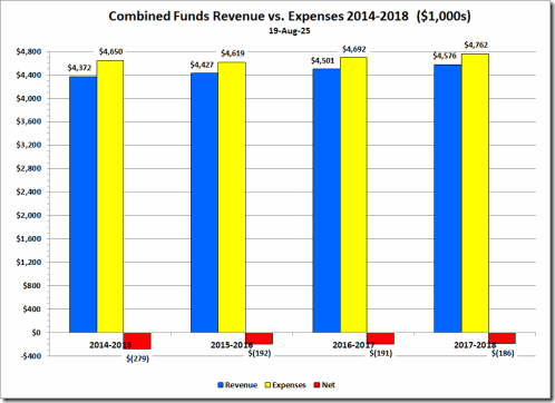 2014-08-19 Combined Revenues v Expenses