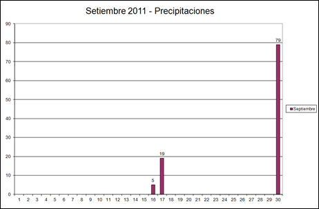 Presipitaciones (Setiembre 2011)