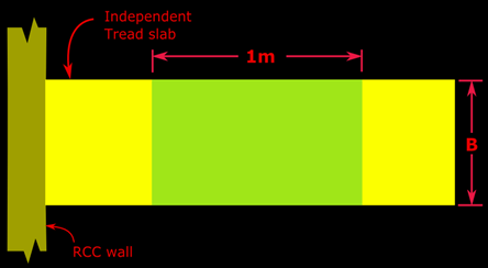 Plan of a structurally independent tread slab, showing the area on which load is calculated for the analysis and design.