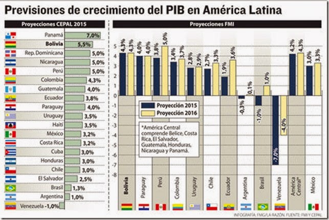FMI baja índice del PIB regional y proyecta a Bolivia como líder
