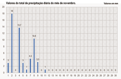 Precipnovembro 2013