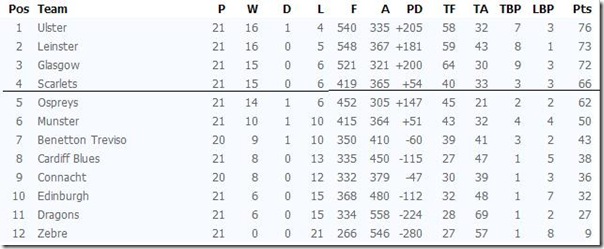 PRO12 TABLE