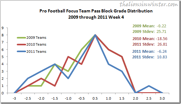 Pro Football Focus Team Pass Block Grade distribution, as charted by Ty at The Lions in Winter