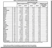 Eurostat: Deficit Italia al 3% del PIL
