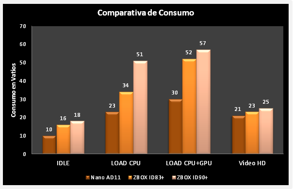 Zotac Zbox ID90   Comparativa consumo
