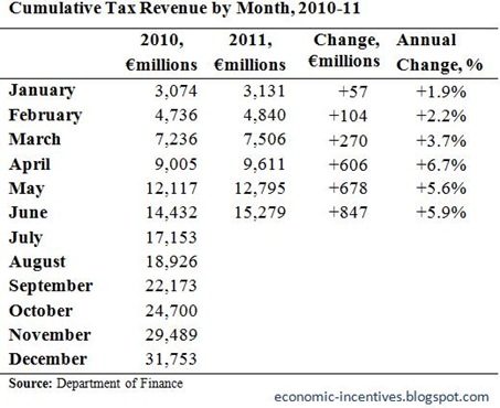 Cumulative Tax Revenue to June