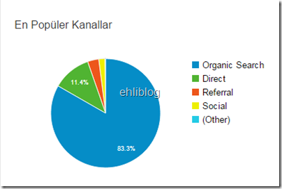 google-analytics-populer-kanallar