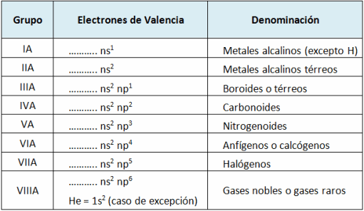 grupo A tabla periodica actual