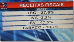Menos receitas fiscais. Abr.2012