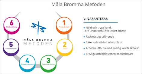 Måla-Bromma-Metoden