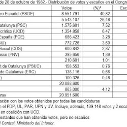 Elecciones 1982. Distribución de votos y escaños