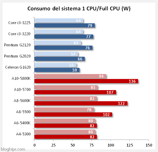 consumo cpu consumo cpu