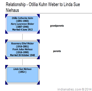 Otillia Kuhn relationship chart to Linda Niehaus.
