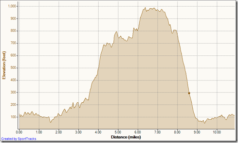 My Activities Up Rockit down Meadows 7-11-2012, Elevation - Distance