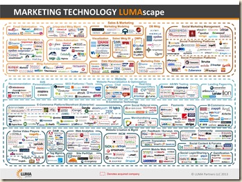 lumascape-marketing-tech