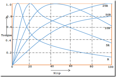 slip torque characteristic of an induction motor