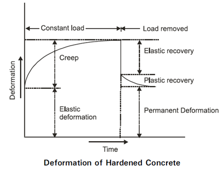 Deformation of Hardened Concrete