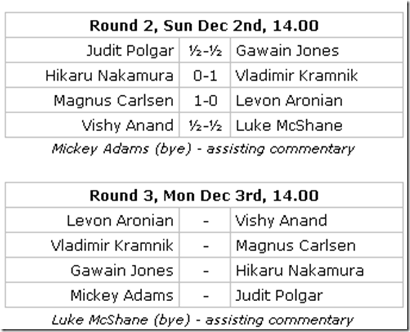 Round 2 Results, Round 3 Pairings, London Chess Classic 2012