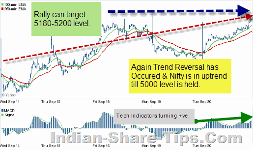 Best share tips for intraday