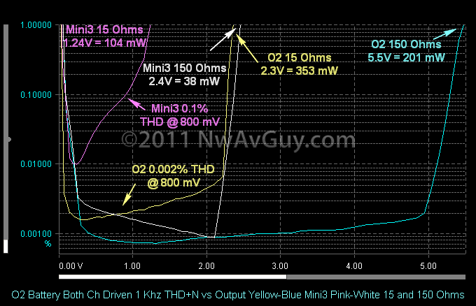 O2 Battery Both Ch Driven 1 Khz THD N vs Output Yellow-Blue Mini3 Pink-White 15 and 150 Ohms comments